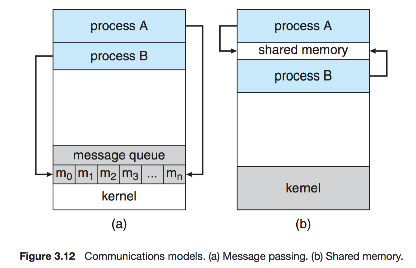 Interprocess communication.