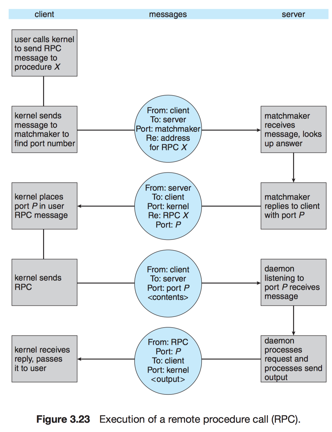 Message process. Process of Control Block with diagram. Process Control Block. Process Control System. Legacy Kernel Caller.