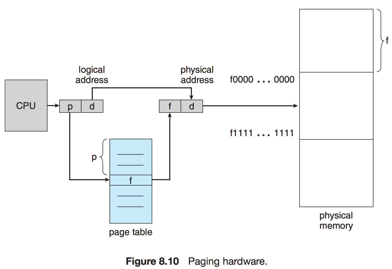 Address mapping. Paging. Модель памяти (Paging). Пейджинг для таблиц. Интерфейс пейджинг.