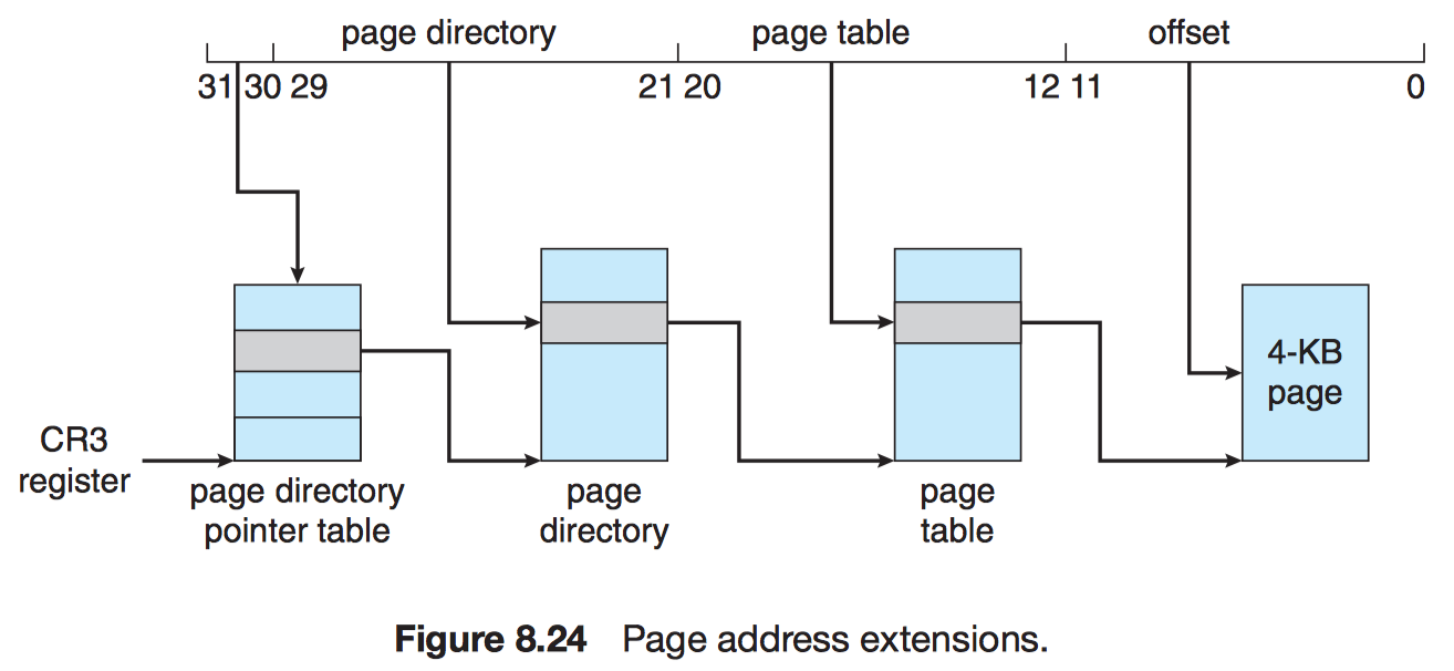 Page Table entry. Directory Page. Page Directory Pointer Table. Physical address Extension (Pae). Page directory